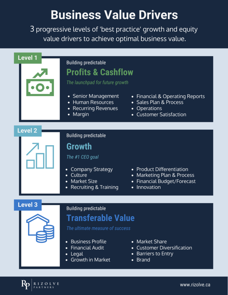 Unlocking Business Potential: Business Value Drivers