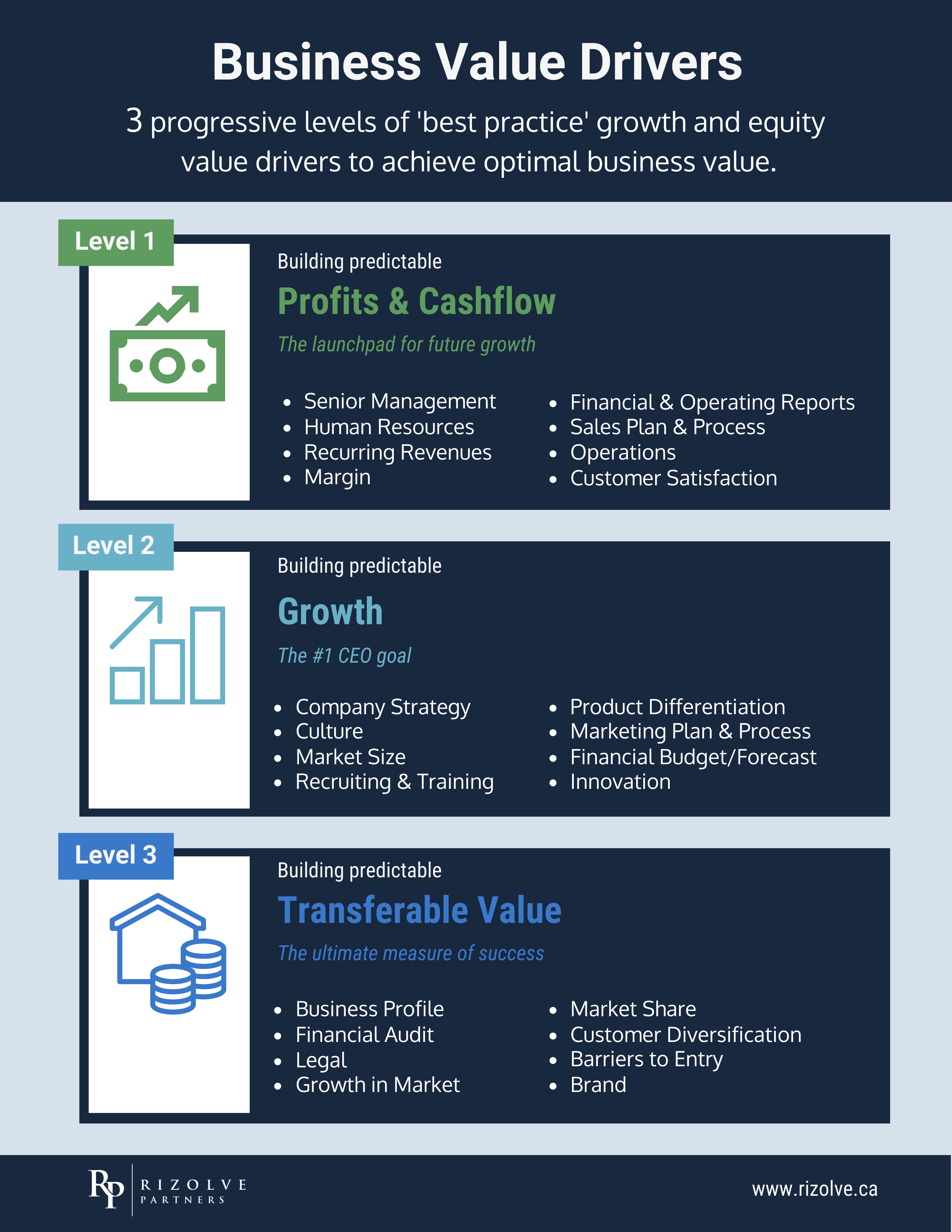 Business Value Drivers, Infographic | Created by Rizolve Partners